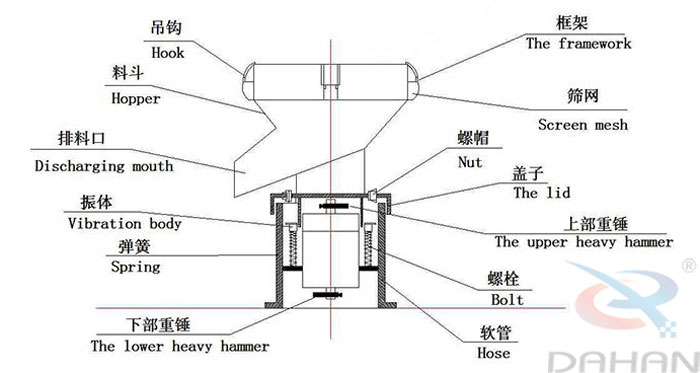 450型過濾篩結構：吊鉤，料斗，排料口，振體，彈簧，下部重錘，篩網，螺帽，蓋子，上部重錘，螺栓，軟管。