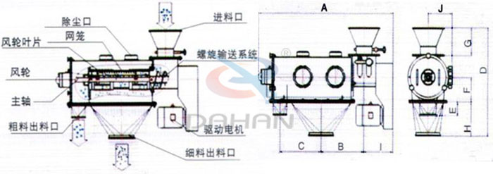 氣旋篩結(jié)構(gòu)以及外形尺寸：風(fēng)輪葉片，主軸，螺旋輸送系統(tǒng)，網(wǎng)籠，除塵口等。