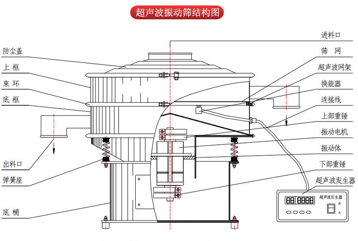 超聲波振動篩由進料口，篩網，防塵蓋，網架，出料口束環，加重塊，彈簧，機座，振動電機，下部重錘等部件組成。