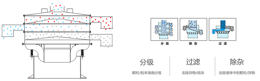 該產(chǎn)品利用的是振動(dòng)電機(jī)上的偏心塊的大小，帶動(dòng)振動(dòng)電機(jī)的激振力曾加，從而 實(shí)現(xiàn)化工振動(dòng)篩在篩網(wǎng)上篩分的作用。