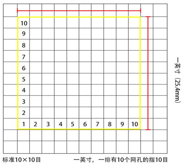 標準10*10目，一英寸(25.4mm)，一排有10個網孔的指10目